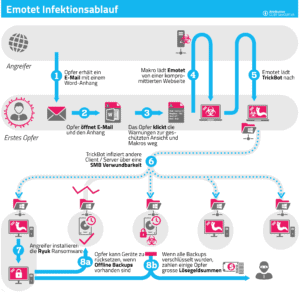 Emotet Infektionsablauf